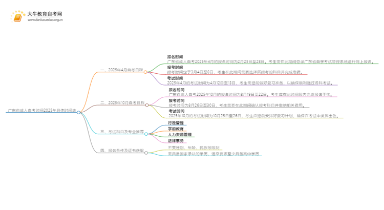 广东省成人自考时间2025年具体时间表思维导图