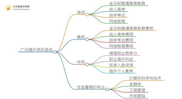 广州提升学历哪种途径最好思维导图