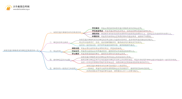 华东交通大学自考本科学位证申请条件一览思维导图