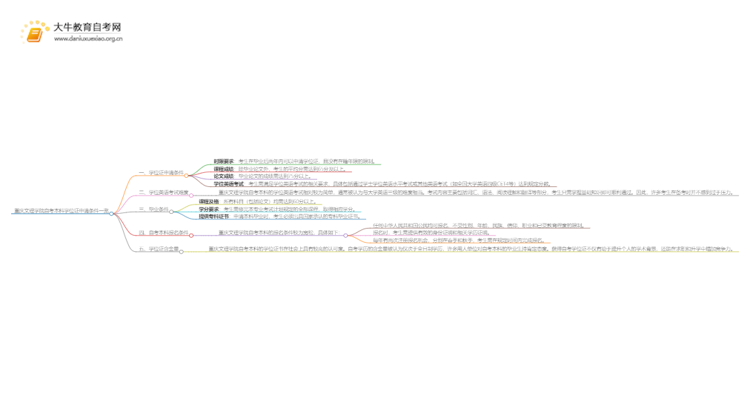 重庆文理学院自考本科学位证申请条件一览思维导图