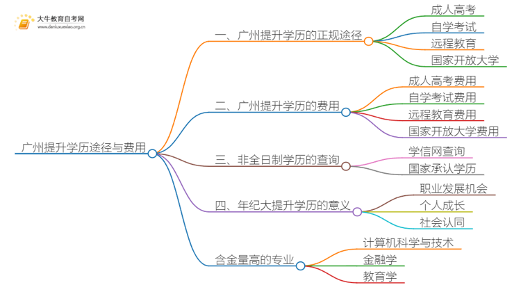 广州提升学历要多少费用？几种正规途径思维导图