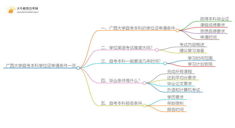 广西大学自考本科学位证申请条件一览思维导图