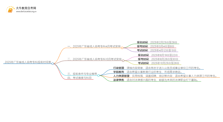 2025年广东省成人自考专科报名时间表思维导图