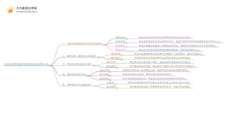 南昌师范学院自考本科学位证申请条件一览思维导图