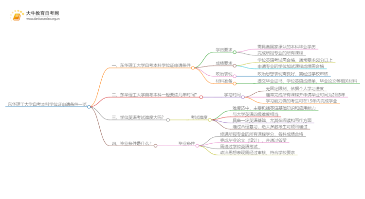 东华理工大学自考本科学位证申请条件一览思维导图