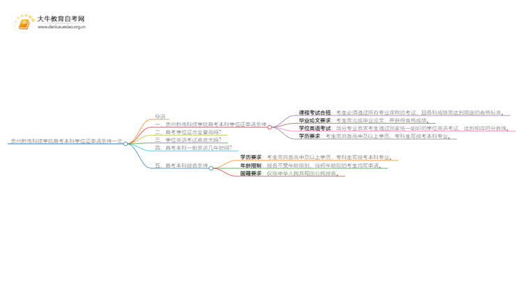 贵州黔南科技学院自考本科学位证申请条件一览思维导图
