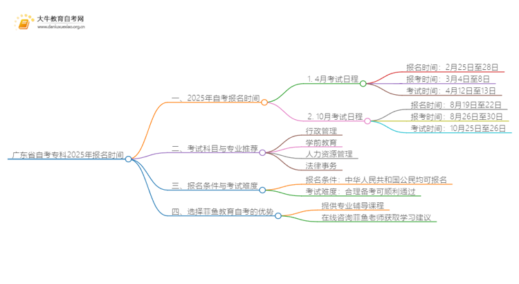 广东省自考专科报考时间2025年 附最新报名情况思维导图