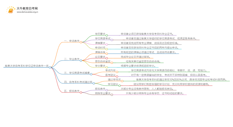 集美大学自考本科学位证申请条件一览思维导图