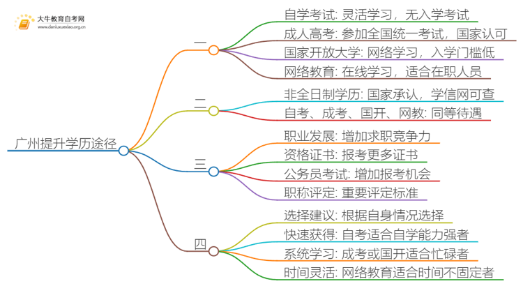 广州提升学历有哪几种途径？在哪报名考试思维导图