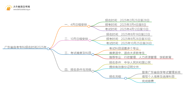 广东省自考专科报名时间2025年官网公告（附时间表）思维导图