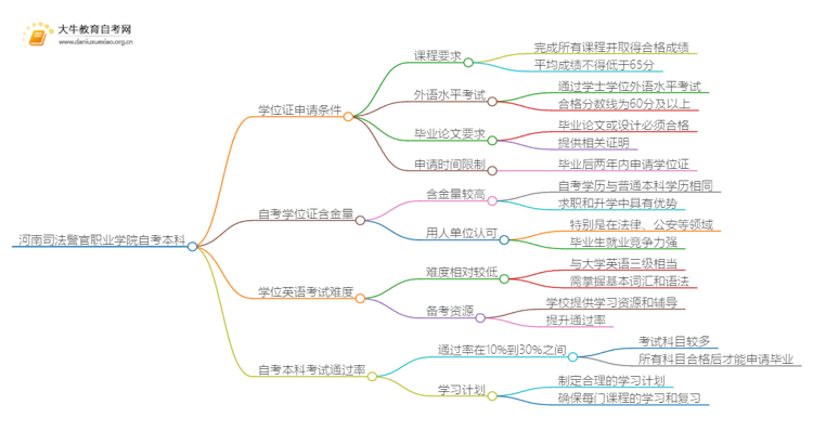 河南司法警官职业学院自考本科学位证申请条件一览思维导图