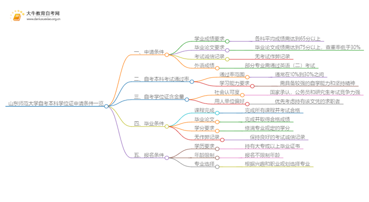 山东师范大学自考本科学位证申请条件一览思维导图