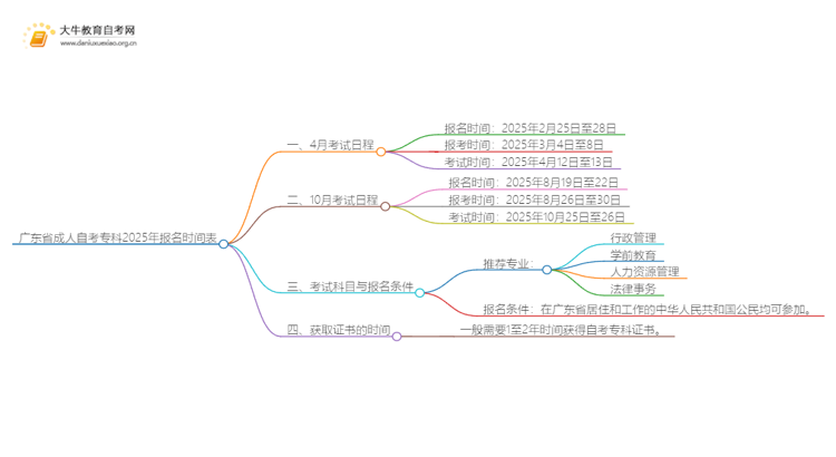 广东省成人自考专科2025年报名时间表思维导图