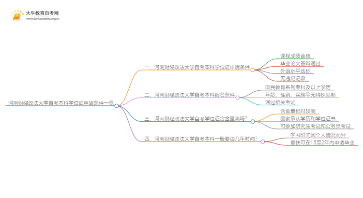 河南财经政法大学自考本科学位证申请条件一览思维导图