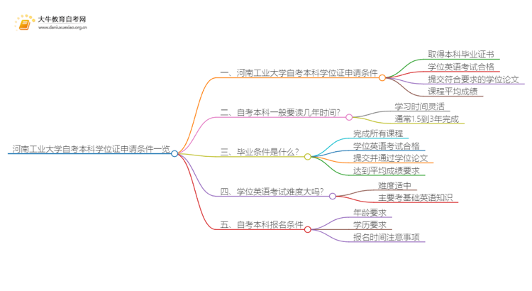 河南工业大学自考本科学位证申请条件一览思维导图