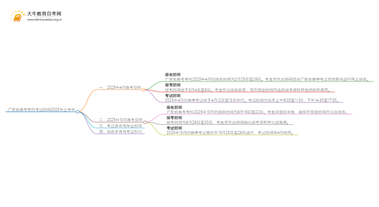 广东省自考专科考试时间2025年上半年思维导图