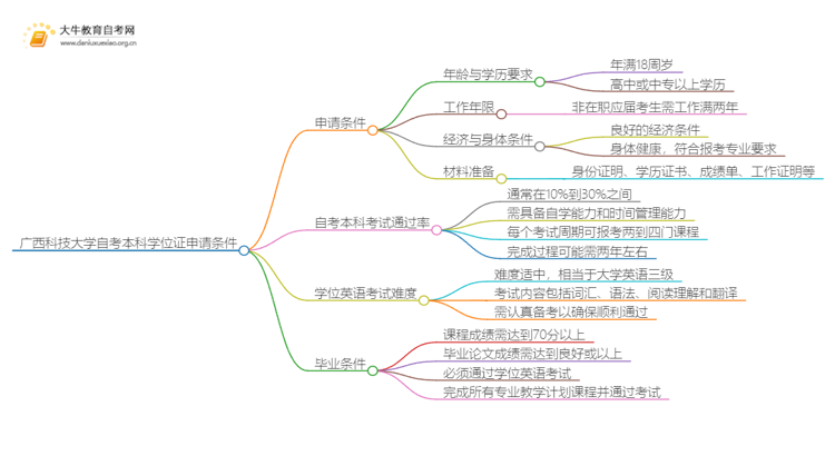 广西科技大学自考本科学位证申请条件一览思维导图