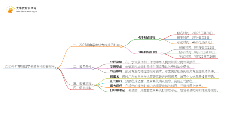 2025年广东省自学考试专科什么时候开始报名思维导图