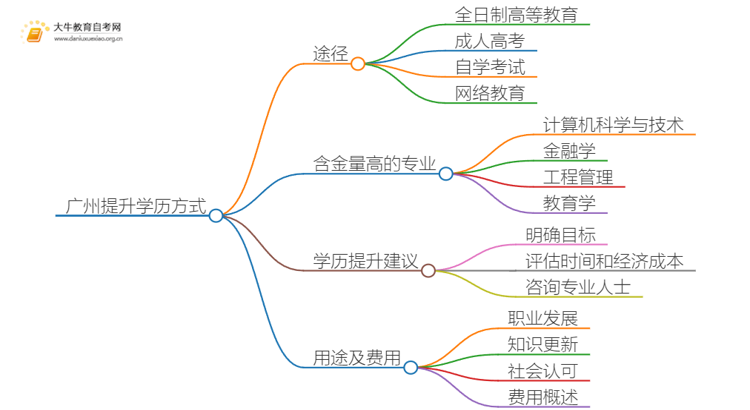 广州提升学历方式有几种思维导图