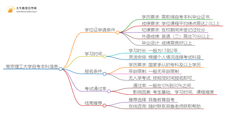 南京理工大学自考本科学位证申请条件一览思维导图