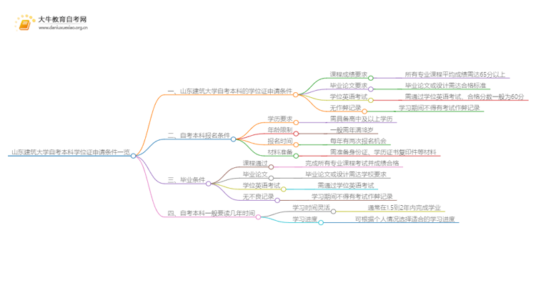 山东建筑大学自考本科学位证申请条件一览思维导图