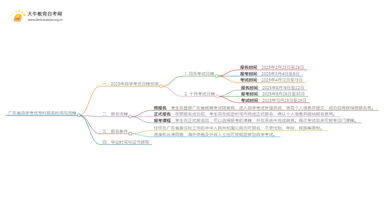 广东省自学考试专科报名时间2025年考试流程思维导图