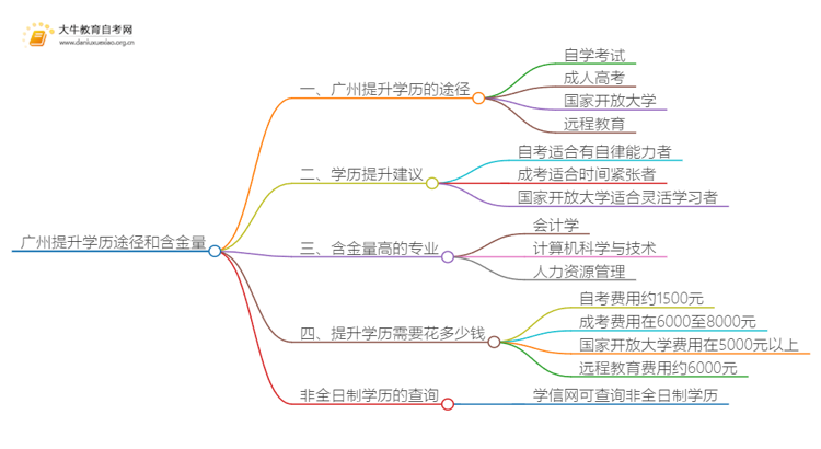 广州提升学历途径和含金量（4种）思维导图