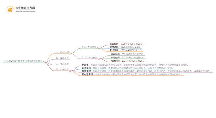 广东省2025年自考专科报考流程及时间思维导图