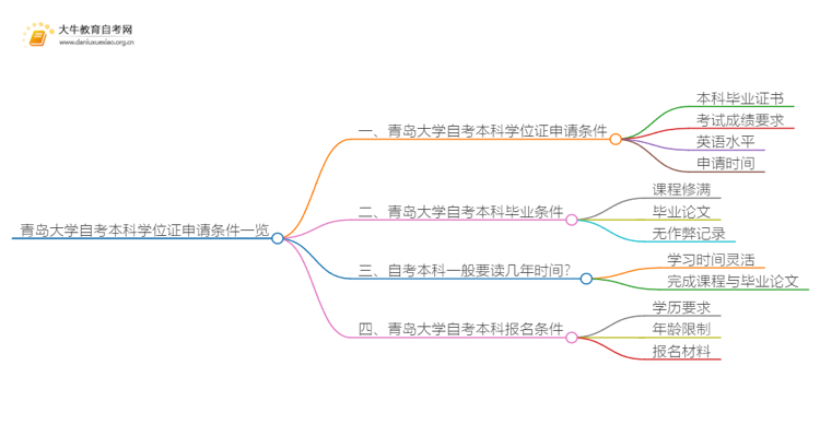 青岛大学自考本科学位证申请条件一览思维导图