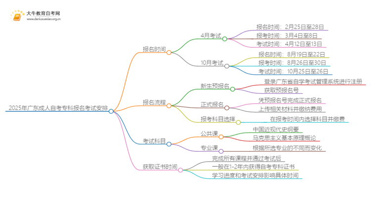 2025年广东成人自考专科什么时候报名考试思维导图