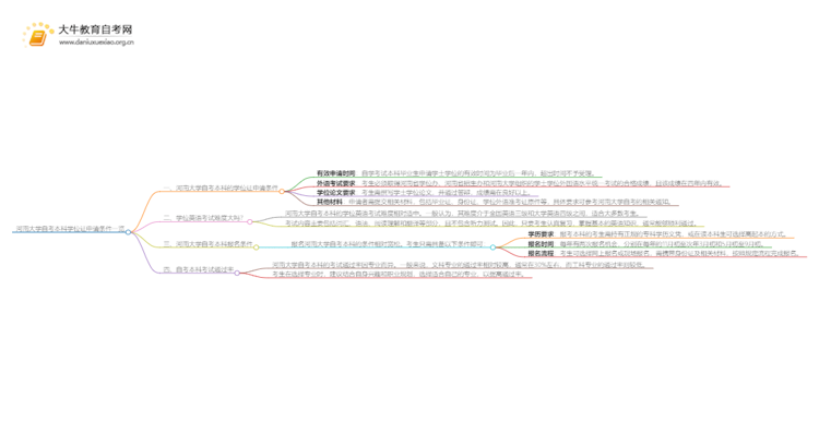 河南大学自考本科学位证申请条件一览思维导图