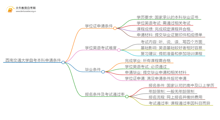 西南交通大学自考本科学位证申请条件一览思维导图
