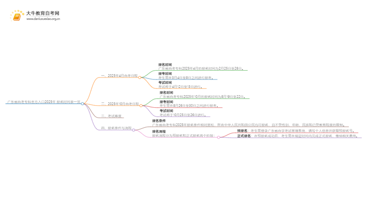 广东省自考专科官方入口2025年 报名时间表一览思维导图