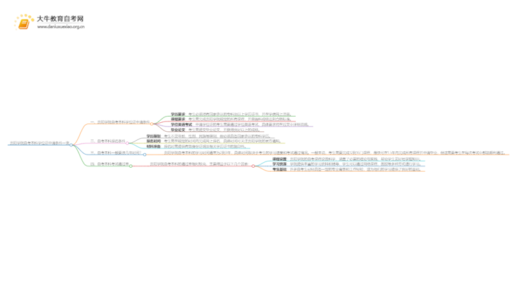 贵阳学院自考本科学位证申请条件一览思维导图