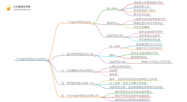 广州提升学历的几种方式哪一种含金量高思维导图