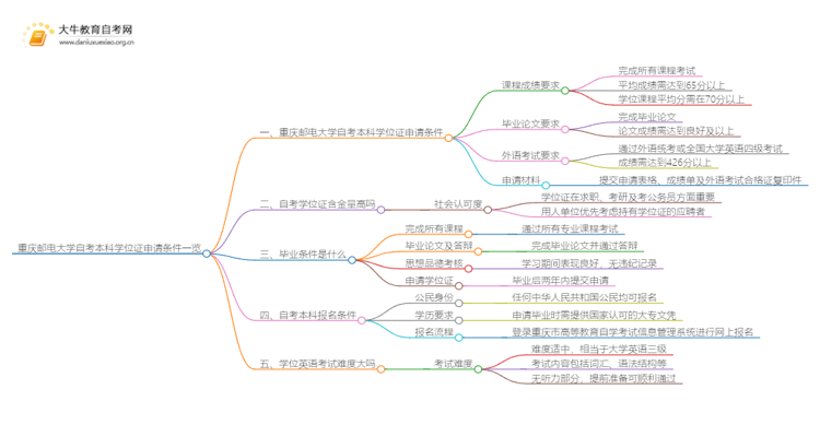 重庆邮电大学自考本科学位证申请条件一览思维导图