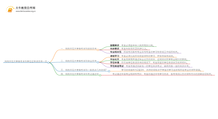 闽南师范大学自考本科学位证申请条件一览思维导图