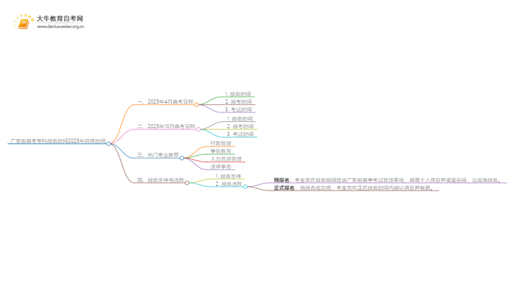 广东省自考专科报名时间2025年具体时间思维导图