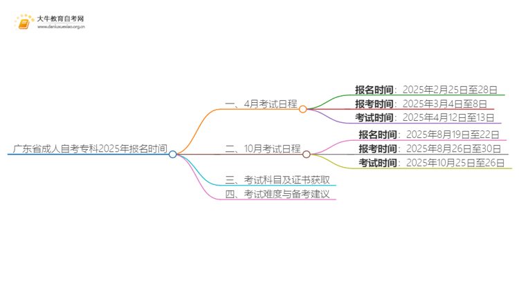 广东省成人自考专科报名时间2025年上半年思维导图