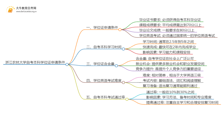 浙江农林大学自考本科学位证申请条件2025（+指南）思维导图