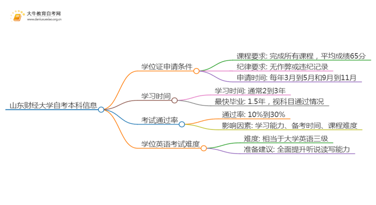 山东财经大学自考本科学位证申请条件2025（+指南）思维导图
