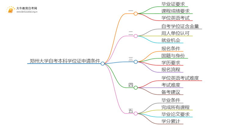 郑州大学自考本科学位证申请条件2025(+指南)思维导图