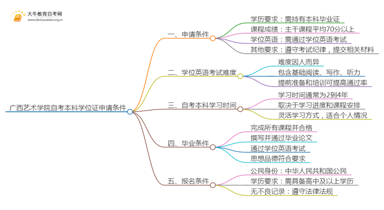 广西艺术学院自考本科学位证申请条件2025（+指南）思维导图