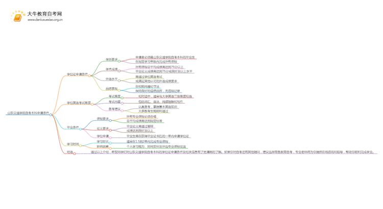 山东交通学院自考本科学位证申请条件2025（+指南）思维导图