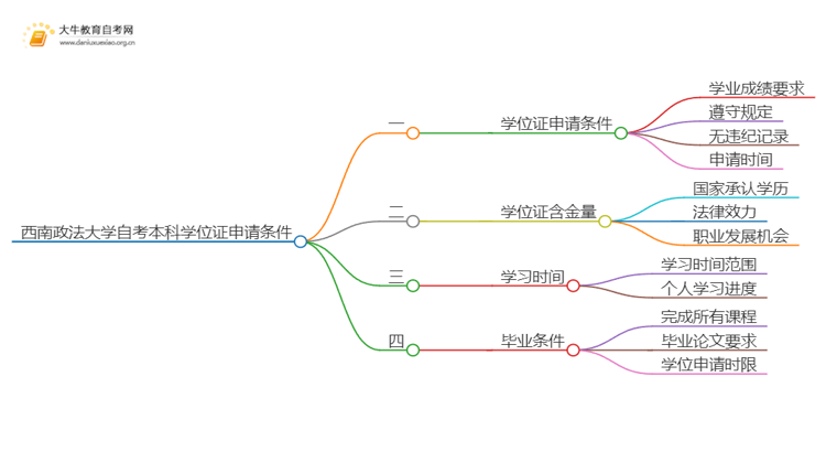 西南政法大学自考本科学位证申请条件2025（+指南）思维导图