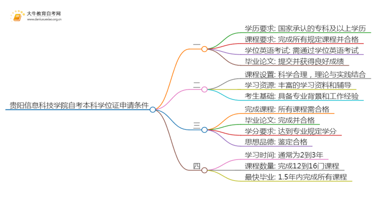 贵阳信息科技学院自考本科学位证申请条件2025（+指南）思维导图