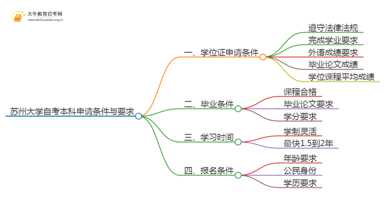 苏州大学自考本科学位证申请条件2025（+指南）思维导图