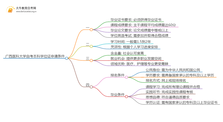 广西医科大学自考本科学位证申请条件2025（+指南）思维导图