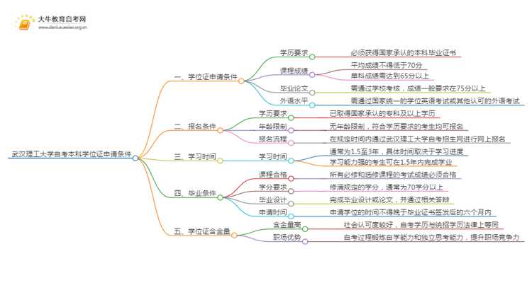 武汉理工大学自考本科学位证申请条件2025（+指南）思维导图