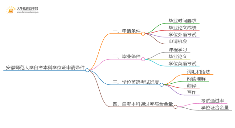 安徽师范大学自考本科学位证申请条件2025（+指南）思维导图